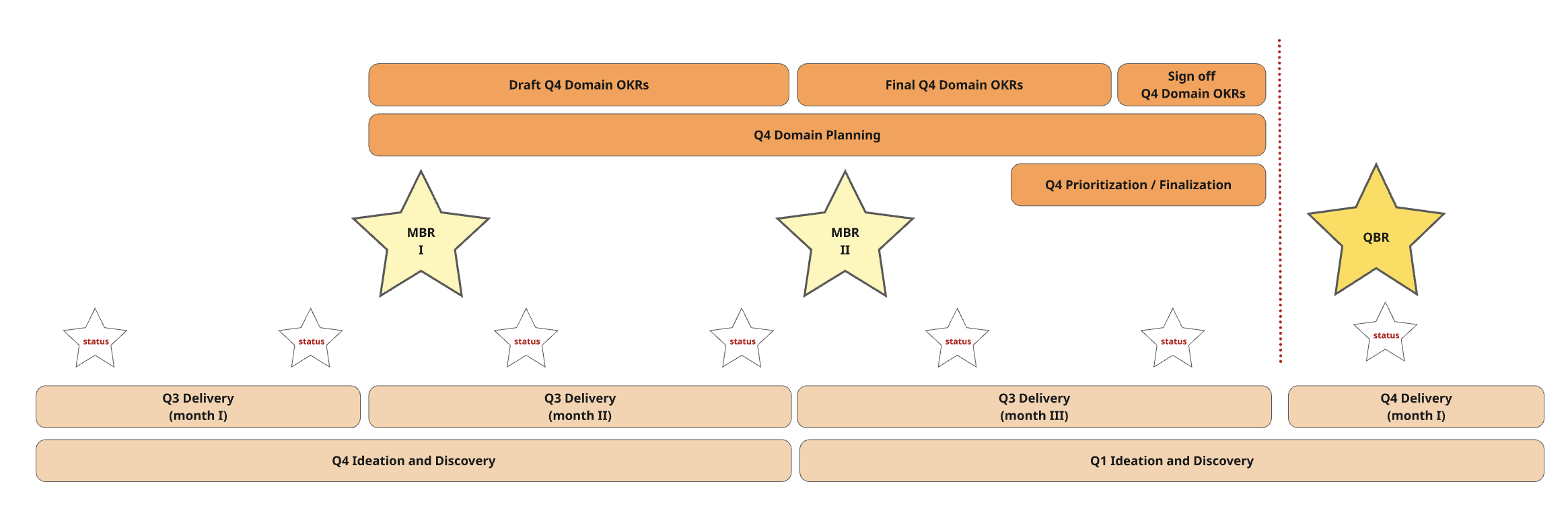 Quarterly planning cycle