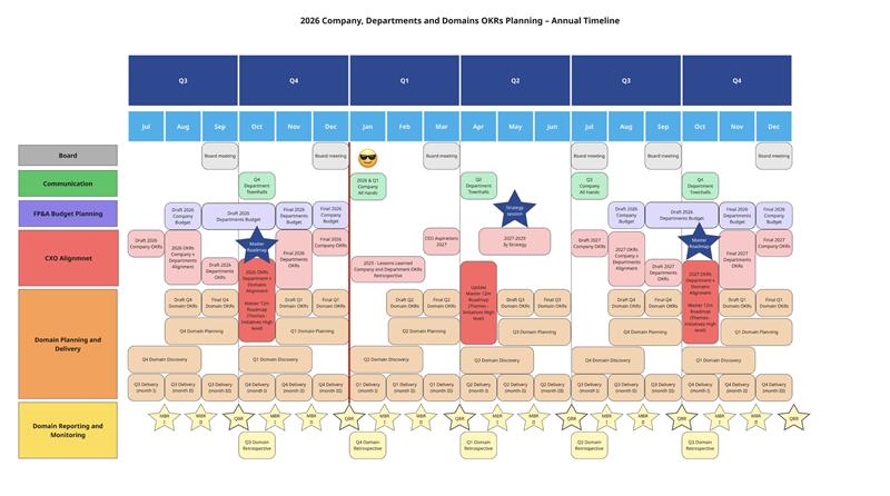 Annual planning timeline